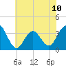 Ocean Drive bridge tide chart for Monday, June 10, 2024