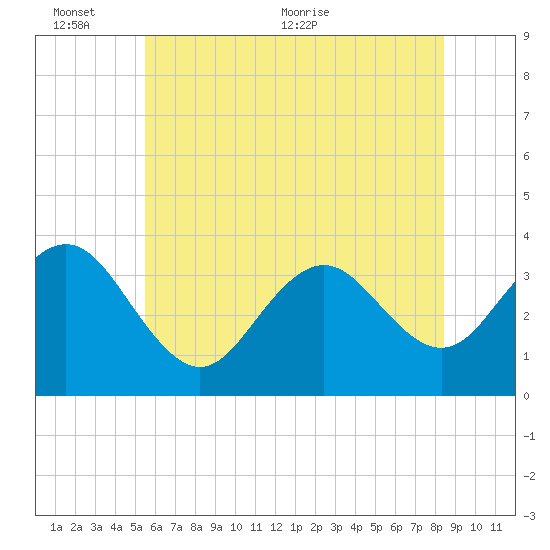 Ocean Drive bridge tide chart for Thursday, June 13, 2024