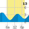 Ocean Drive bridge tide chart for Thursday, June 13, 2024