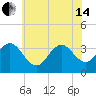 Ocean Drive bridge tide chart for Friday, June 14, 2024