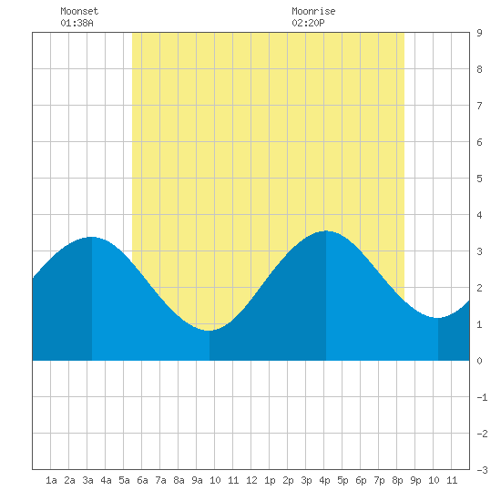 Ocean Drive bridge tide chart for Saturday, June 15, 2024