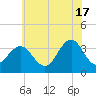 Ocean Drive bridge tide chart for Monday, June 17, 2024