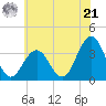 Ocean Drive bridge tide chart for Friday, June 21, 2024