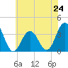 Ocean Drive bridge tide chart for Monday, June 24, 2024