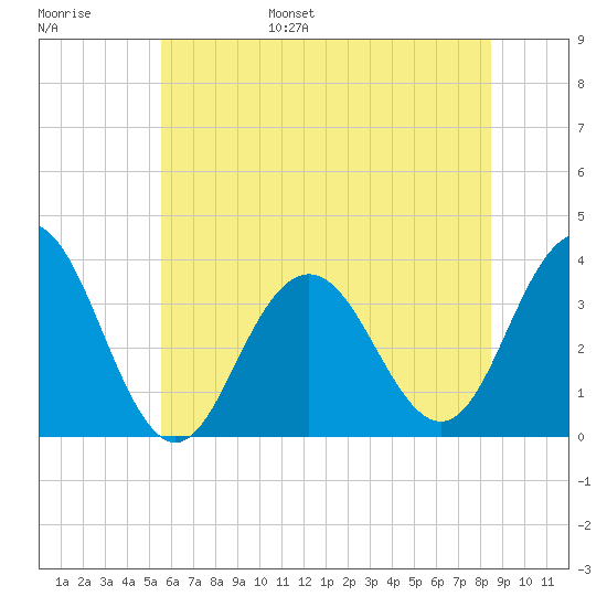 Ocean Drive bridge tide chart for Wednesday, June 26, 2024