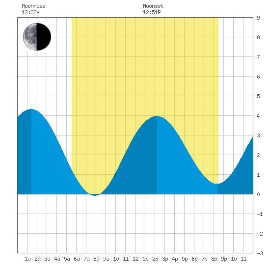 Ocean Drive bridge tide chart for Friday, June 28, 2024