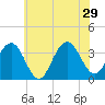 Ocean Drive bridge tide chart for Saturday, June 29, 2024