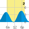 Ocean Drive bridge tide chart for Sunday, June 2, 2024