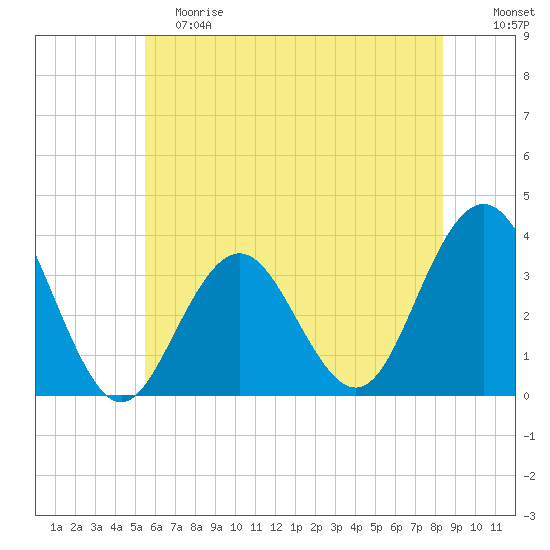 Ocean Drive bridge tide chart for Saturday, June 8, 2024