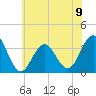 Ocean Drive bridge tide chart for Sunday, June 9, 2024