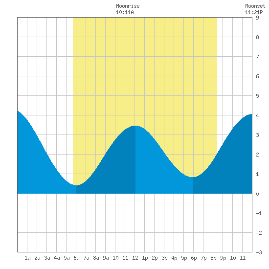 Ocean Drive bridge tide chart for Wednesday, July 10, 2024
