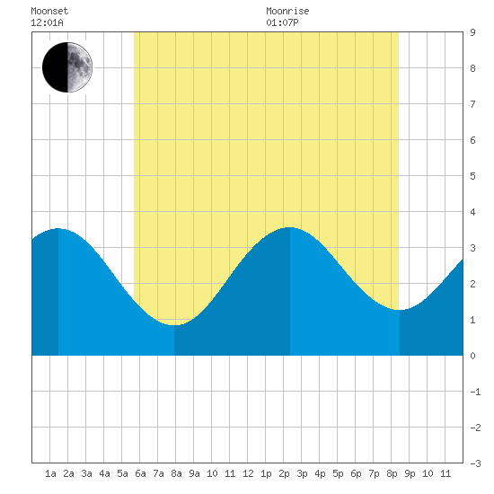 Ocean Drive bridge tide chart for Saturday, July 13, 2024