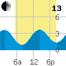 Ocean Drive bridge tide chart for Saturday, July 13, 2024