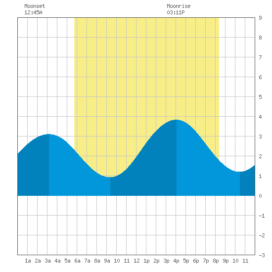 Ocean Drive bridge tide chart for Monday, July 15, 2024