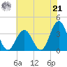 Ocean Drive bridge tide chart for Sunday, July 21, 2024