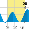 Ocean Drive bridge tide chart for Tuesday, July 23, 2024