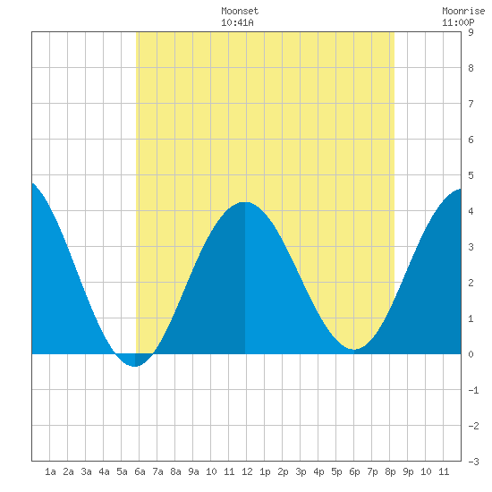 Ocean Drive bridge tide chart for Thursday, July 25, 2024