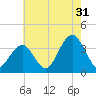 Ocean Drive bridge tide chart for Wednesday, July 31, 2024