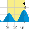 Ocean Drive bridge tide chart for Thursday, July 4, 2024