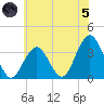 Ocean Drive bridge tide chart for Friday, July 5, 2024