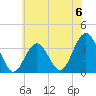 Ocean Drive bridge tide chart for Saturday, July 6, 2024