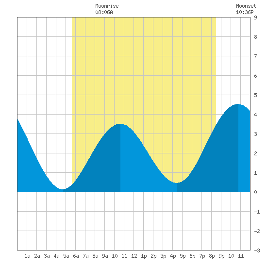 Ocean Drive bridge tide chart for Monday, July 8, 2024