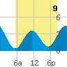 Ocean Drive bridge tide chart for Tuesday, July 9, 2024