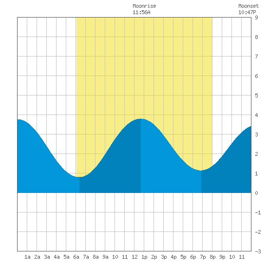 Ocean Drive bridge tide chart for Saturday, August 10, 2024