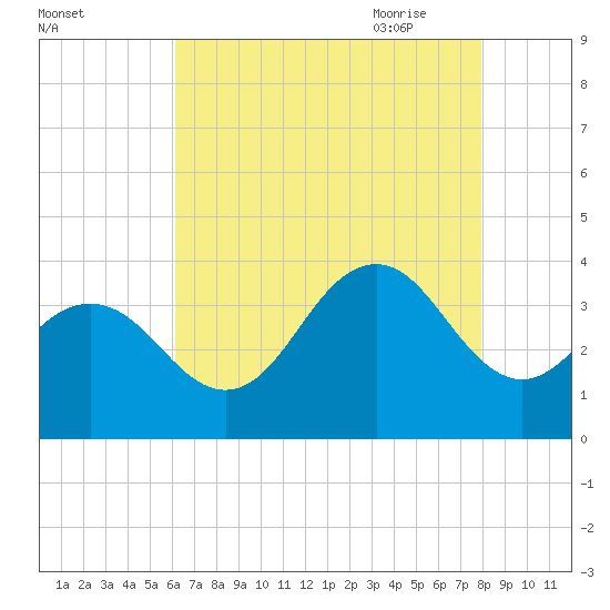 Ocean Drive bridge tide chart for Tuesday, August 13, 2024