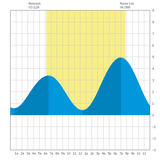 Ocean Drive bridge tide chart for Saturday, August 17, 2024