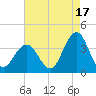 Ocean Drive bridge tide chart for Saturday, August 17, 2024