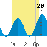 Ocean Drive bridge tide chart for Tuesday, August 20, 2024