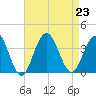 Ocean Drive bridge tide chart for Friday, August 23, 2024