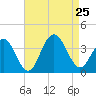 Ocean Drive bridge tide chart for Sunday, August 25, 2024