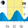 Ocean Drive bridge tide chart for Monday, August 26, 2024