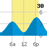 Ocean Drive bridge tide chart for Friday, August 30, 2024