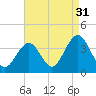 Ocean Drive bridge tide chart for Saturday, August 31, 2024