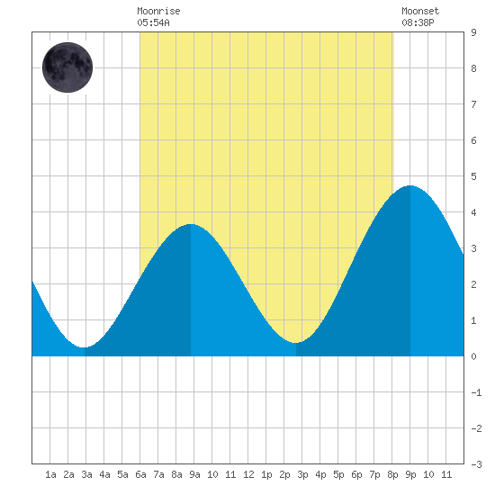 Ocean Drive bridge tide chart for Sunday, August 4, 2024