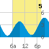 Ocean Drive bridge tide chart for Monday, August 5, 2024