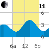 Ocean Drive bridge tide chart for Wednesday, September 11, 2024