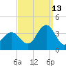 Ocean Drive bridge tide chart for Friday, September 13, 2024