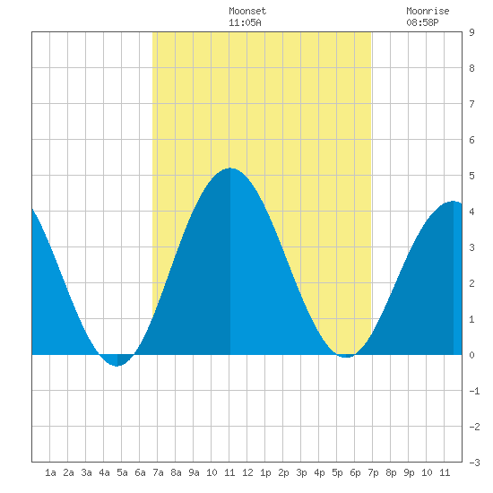 Ocean Drive bridge tide chart for Saturday, September 21, 2024