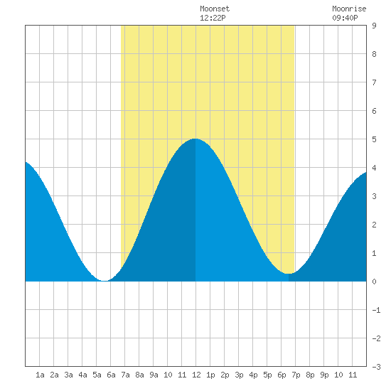 Ocean Drive bridge tide chart for Sunday, September 22, 2024