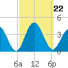 Ocean Drive bridge tide chart for Sunday, September 22, 2024
