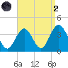 Ocean Drive bridge tide chart for Monday, September 2, 2024