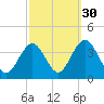 Ocean Drive bridge tide chart for Monday, September 30, 2024