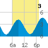 Ocean Drive bridge tide chart for Tuesday, September 3, 2024