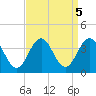 Ocean Drive bridge tide chart for Thursday, September 5, 2024