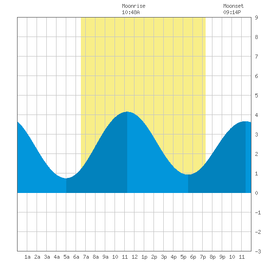 Ocean Drive bridge tide chart for Saturday, September 7, 2024
