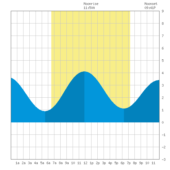 Ocean Drive bridge tide chart for Sunday, September 8, 2024